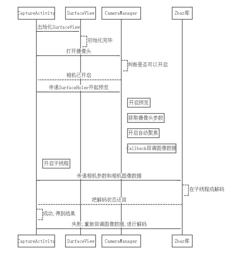 Android怎么使用Zbar實(shí)現(xiàn)掃一掃功能