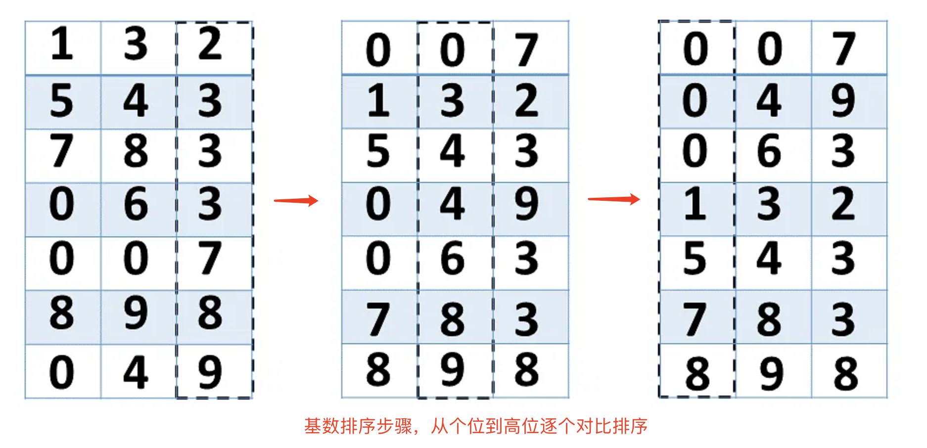 Java/Go/Python/JS/C基數(shù)排序算法的原理與實現(xiàn)方法是什么