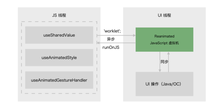 怎么使用react native reanimated实现动画