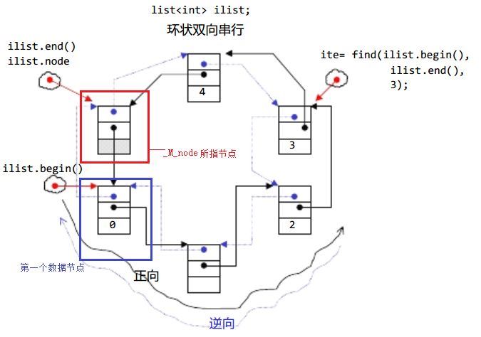 C++ List链表如何使用