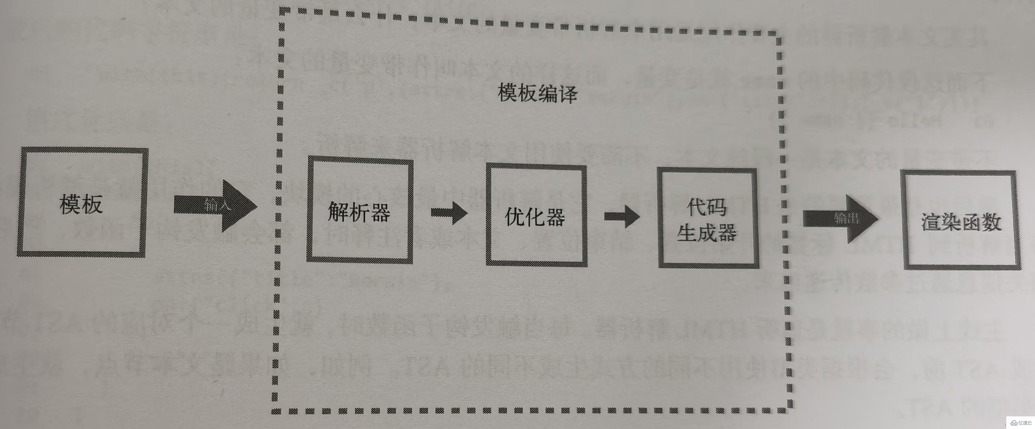 vue模板編譯的原理是什么