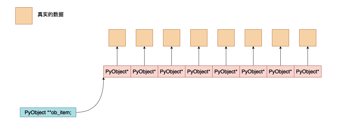 Python虚拟机中列表的实现原理是什么