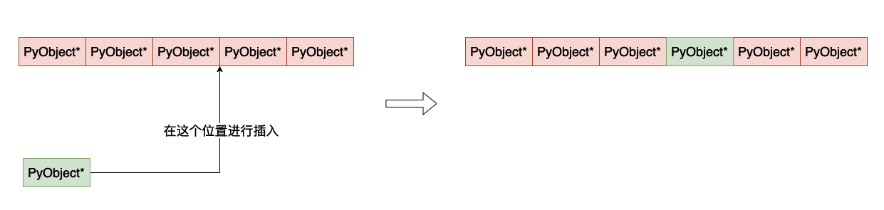 Python虚拟机中列表的实现原理是什么