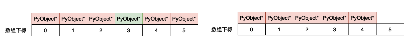 Python虚拟机中列表的实现原理是什么