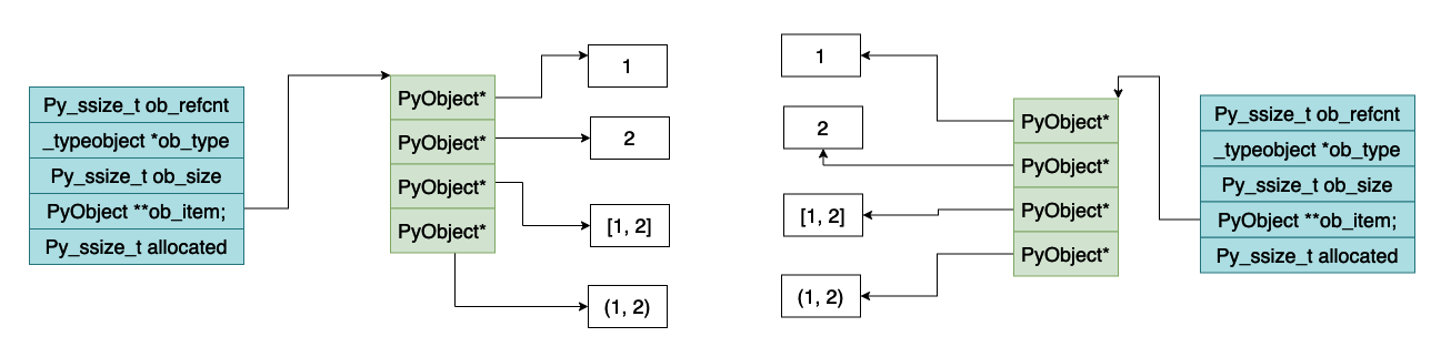 Python虚拟机中列表的实现原理是什么