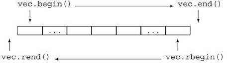 C++中的vector怎么實(shí)現(xiàn)