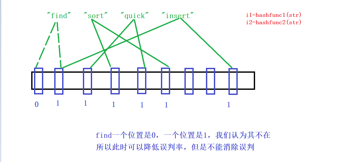 C++ BloomFilter布隆过滤器如何应用