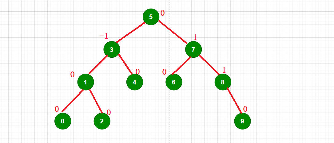 C++?AVLTree高度平衡的二叉搜索樹怎么實(shí)現(xiàn)