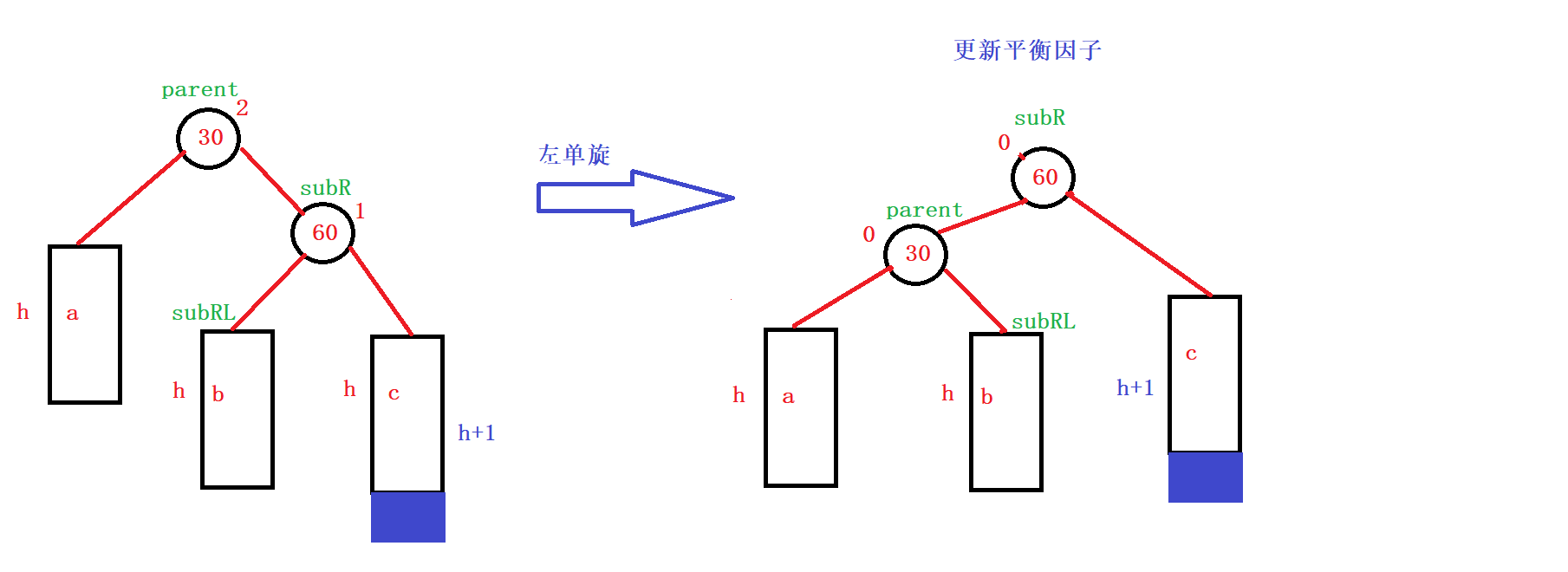 C++?AVLTree高度平衡的二叉搜索樹怎么實(shí)現(xiàn)