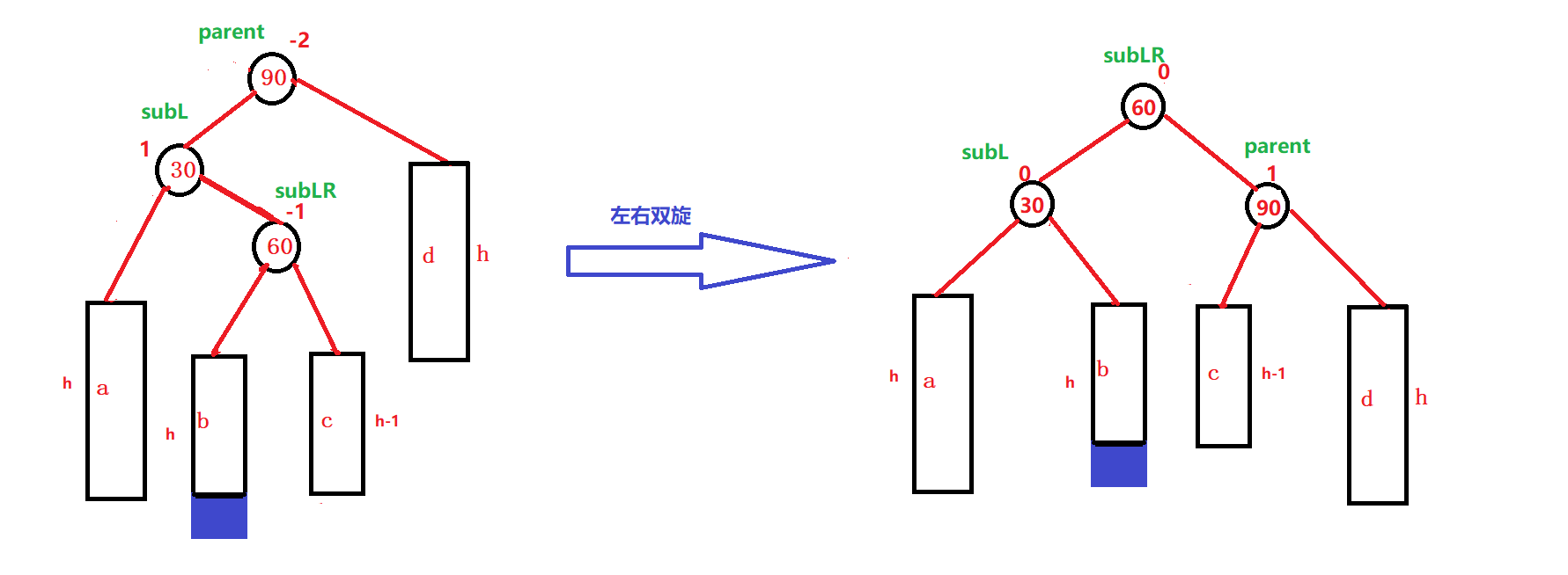 C++ AVLTree高度平衡的二叉搜索树怎么实现