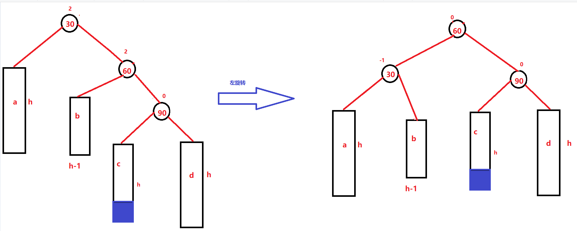 C++?AVLTree高度平衡的二叉搜索樹怎么實(shí)現(xiàn)