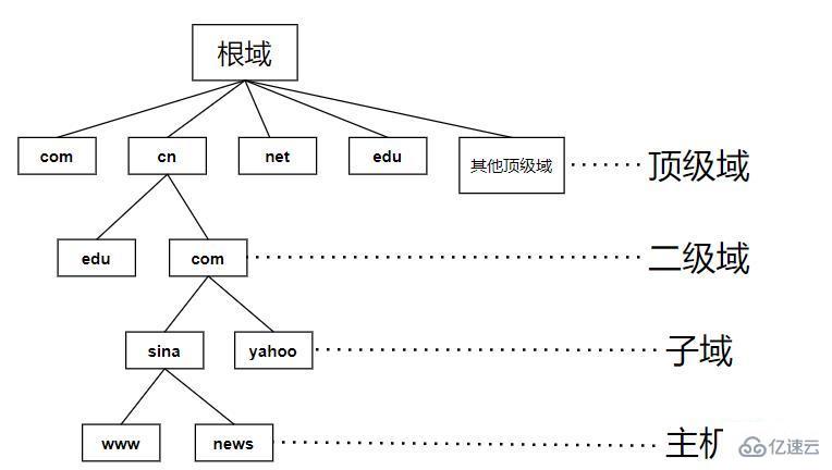 linux dns配置文件是什么