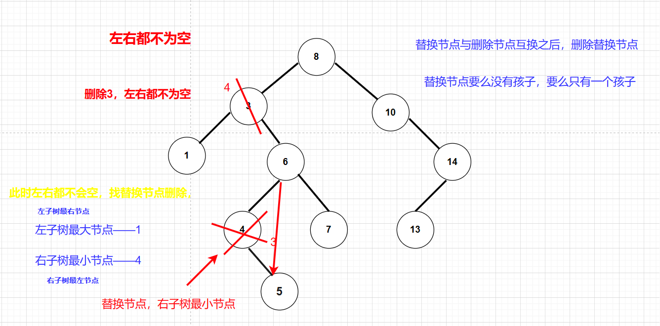 C++二叉搜索树BSTree如何使用