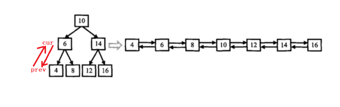 C++二叉搜索樹BSTree如何使用