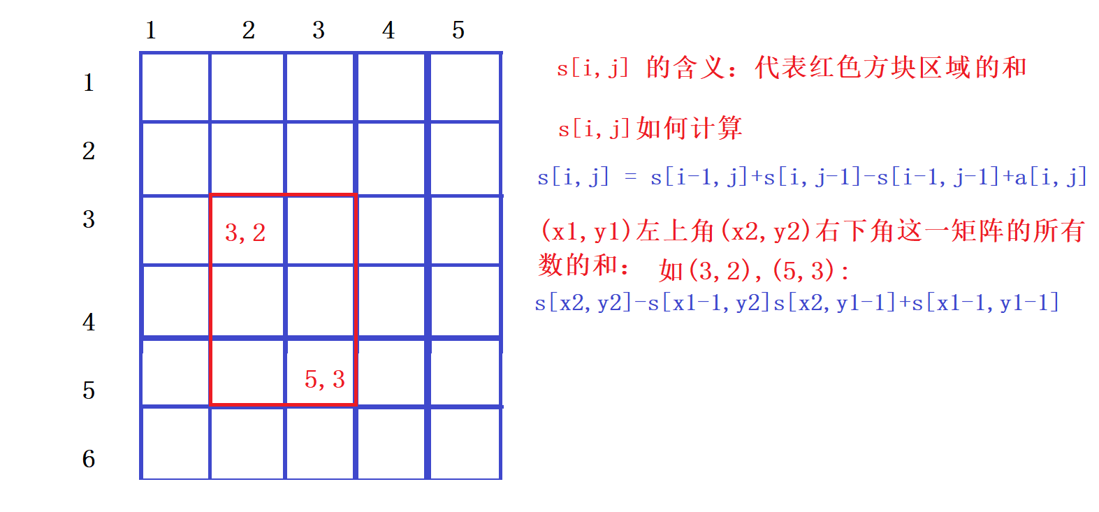 C++前綴和與差分如何使用