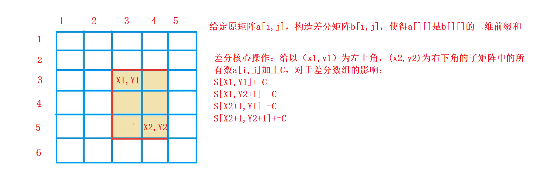 C++前綴和與差分如何使用