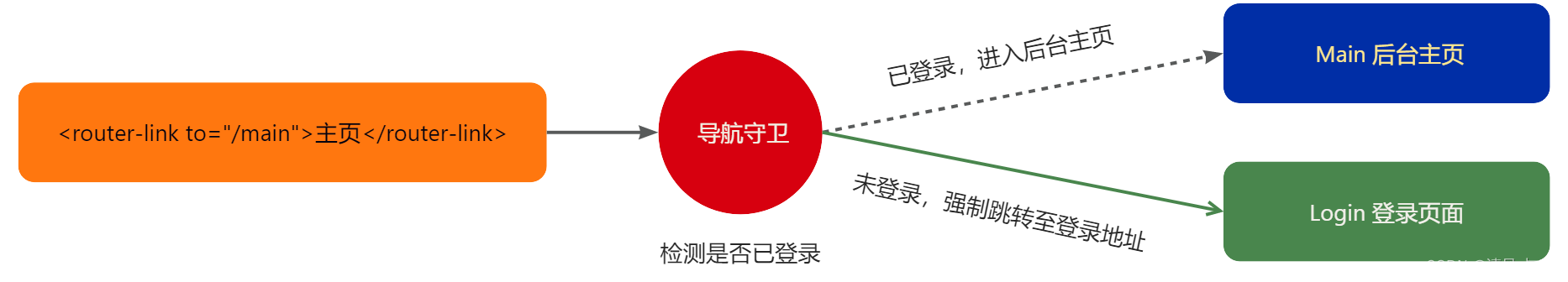 Vue3中的導(dǎo)航守衛(wèi)如何使用