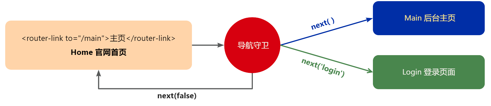 Vue3中的导航守卫如何使用