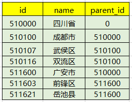 Java怎么用递归实现树形结构的工具类