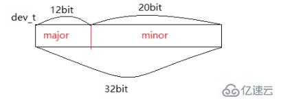 linux下有哪些字符設(shè)備