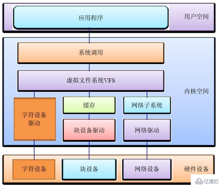 linux系统设备指的是什么