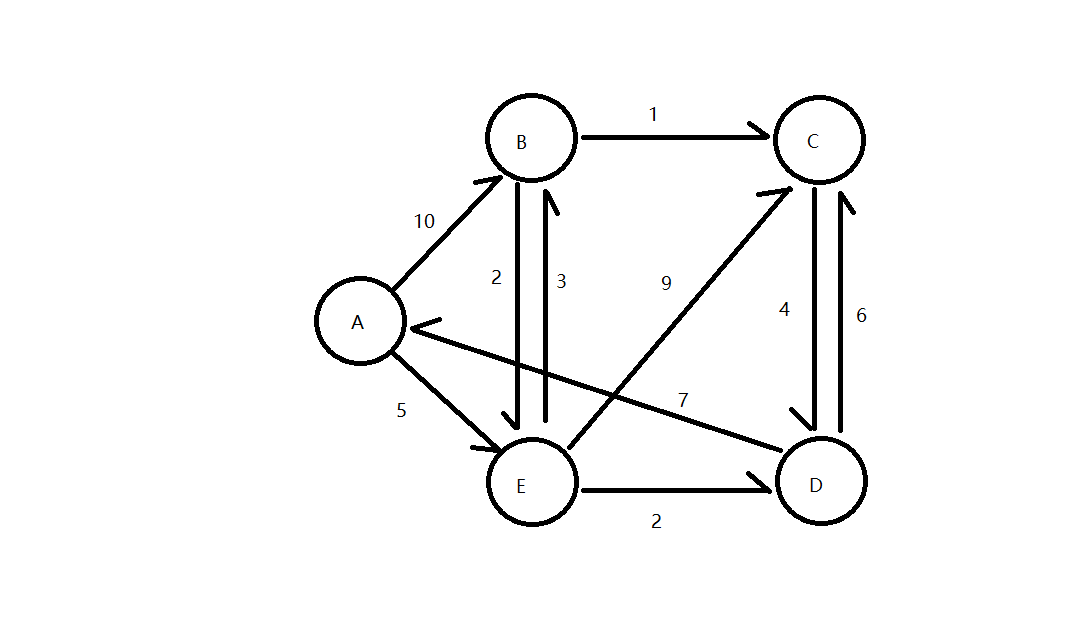 C++最短路徑Dijkstra算法如何實現(xiàn)