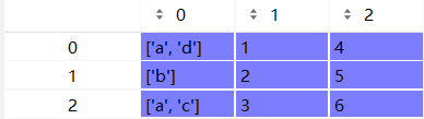 Python中Dataframe元素为不定长list时的问题怎么解决