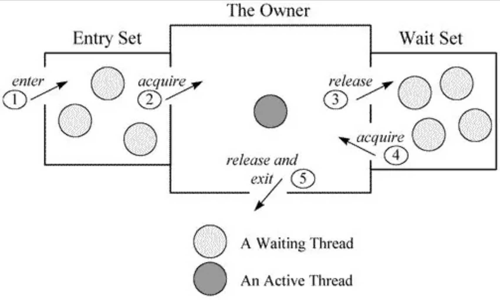 JUC中wait與notify方法的實(shí)現(xiàn)原理是什么