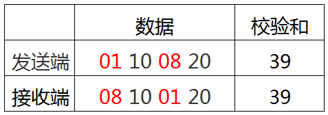 CRC校验原理及C语言实现的方法是什么