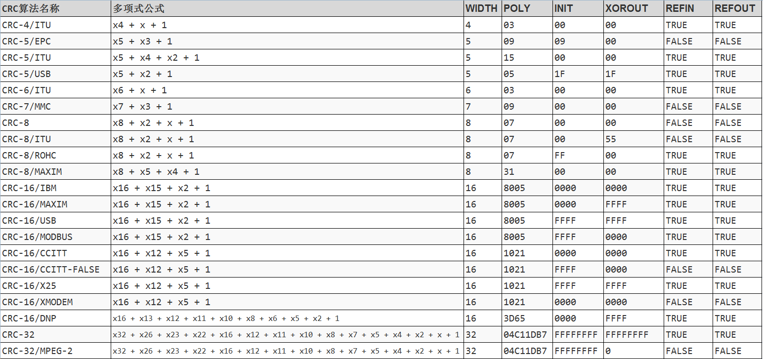CRC校验原理及C语言实现的方法是什么