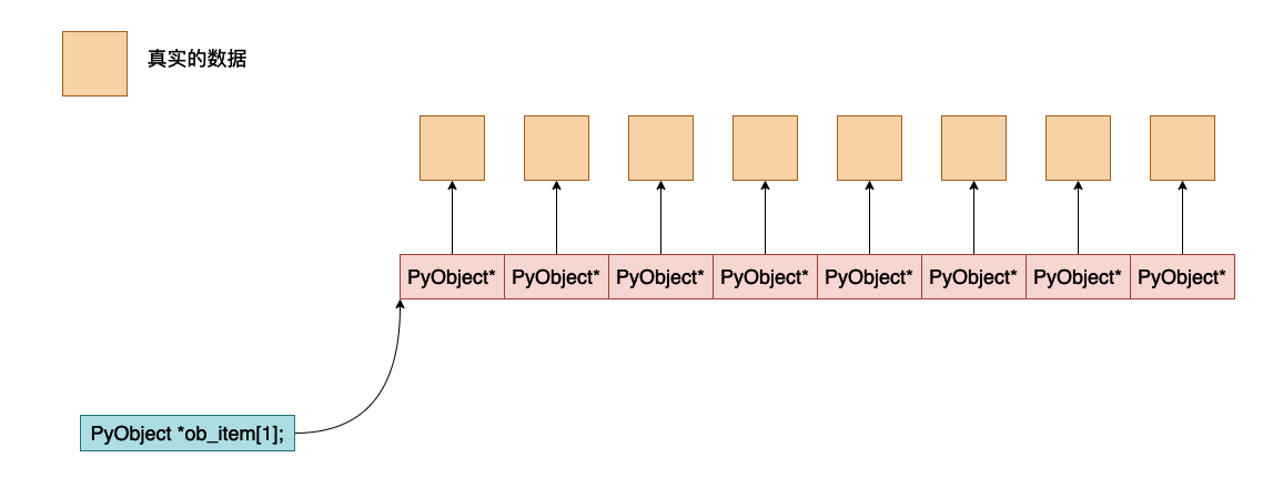 Python虚拟机中元组的实现原理是什么