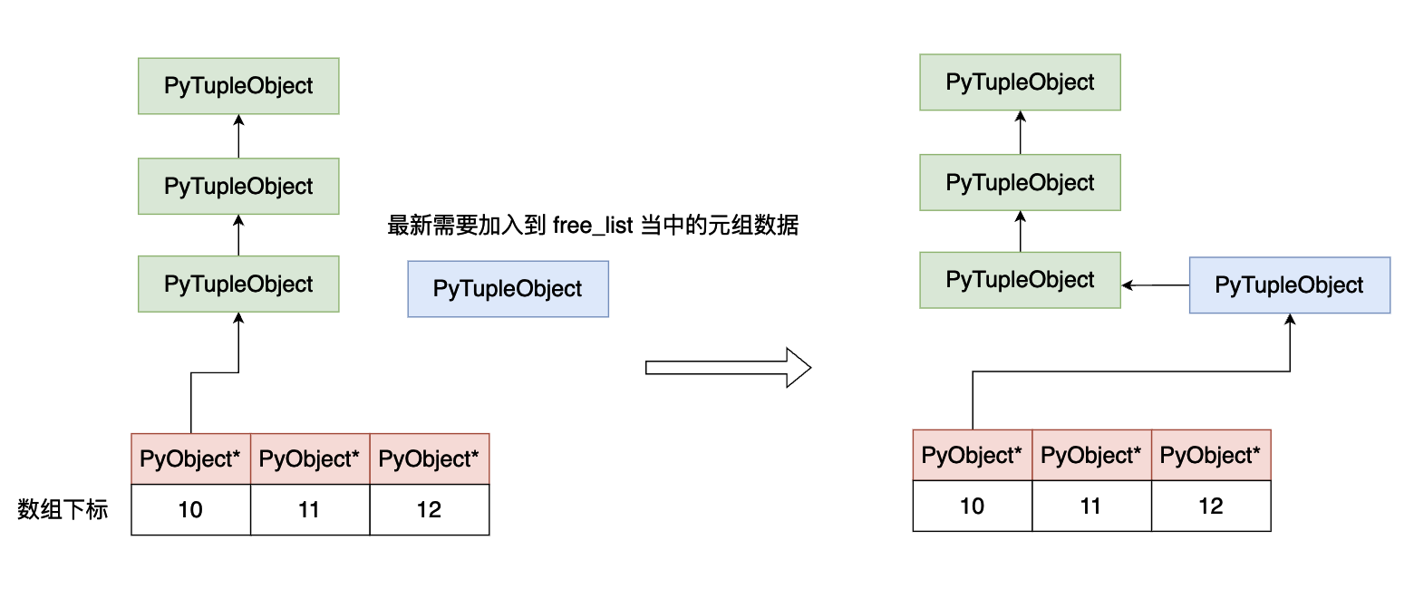 Python虚拟机中元组的实现原理是什么