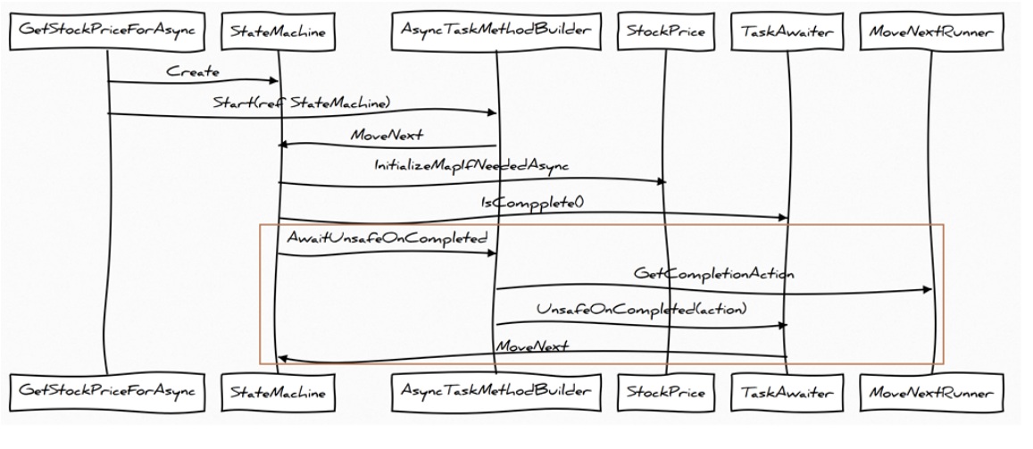 C#异步编程之async/await怎么使用