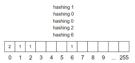 C++数据结构之哈希表如何实现