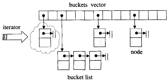 C++数据结构之哈希表如何实现