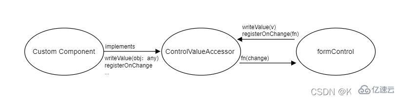 Angular之ControlValueAccessor接口怎么使用