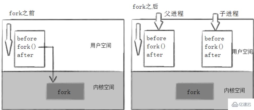 linux创建进程的命令有哪些