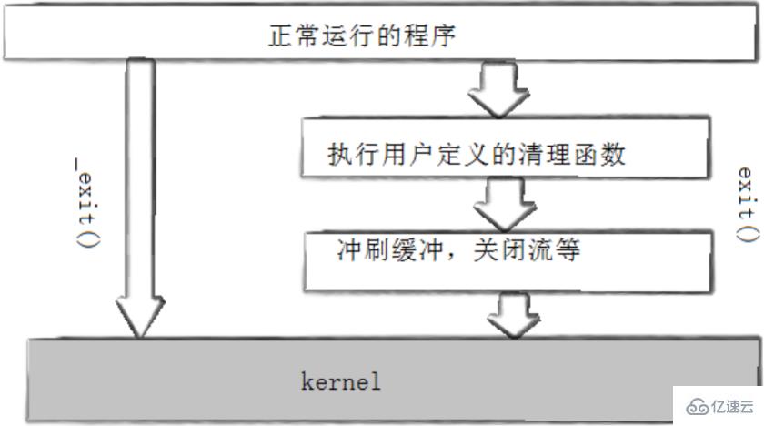 linux創(chuàng)建進(jìn)程的命令有哪些