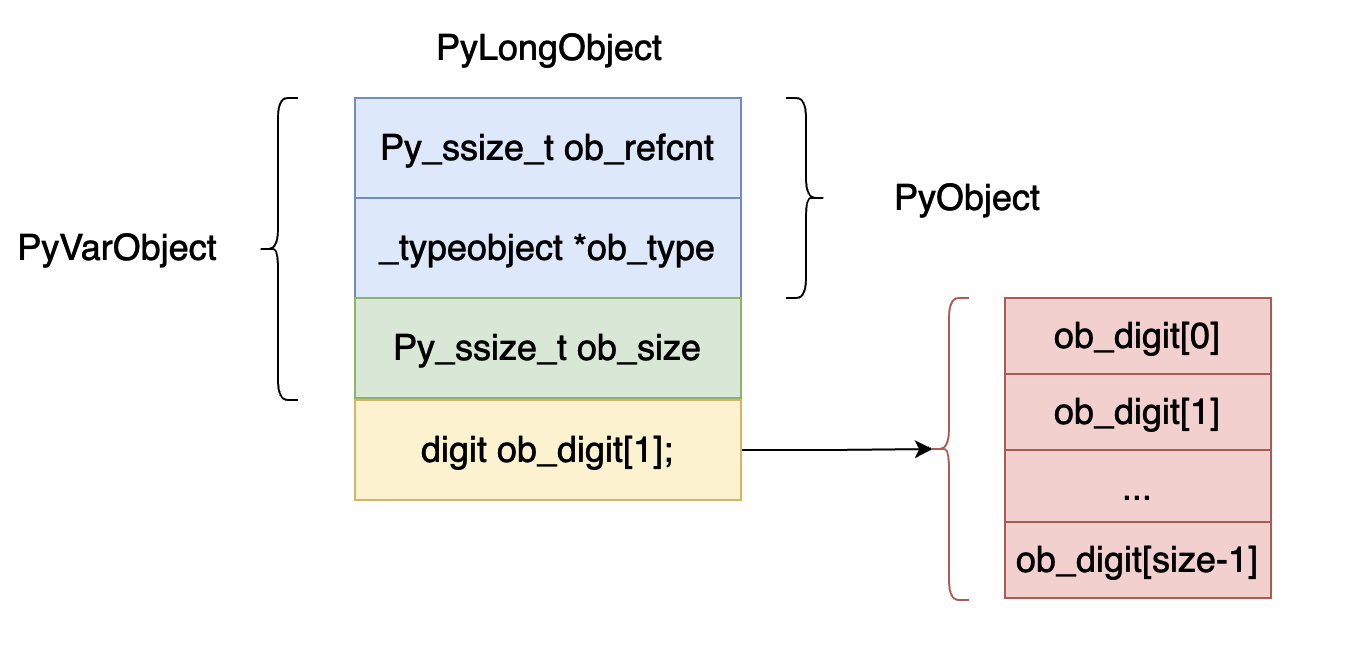 Python虚拟机中整型的实现原理是什么