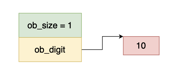 Python虛擬機(jī)中整型的實(shí)現(xiàn)原理是什么