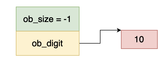 Python虛擬機(jī)中整型的實(shí)現(xiàn)原理是什么