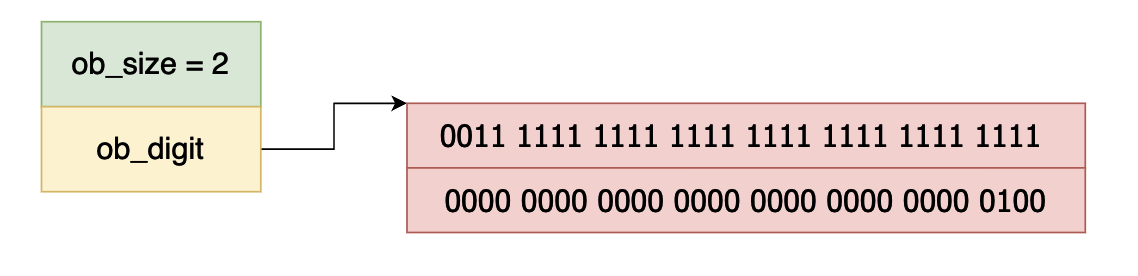 Python虚拟机中整型的实现原理是什么