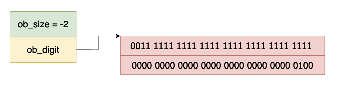 Python虛擬機(jī)中整型的實(shí)現(xiàn)原理是什么