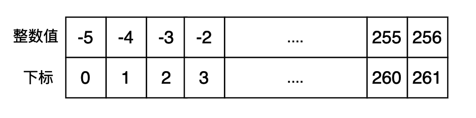 Python虛擬機(jī)中整型的實(shí)現(xiàn)原理是什么