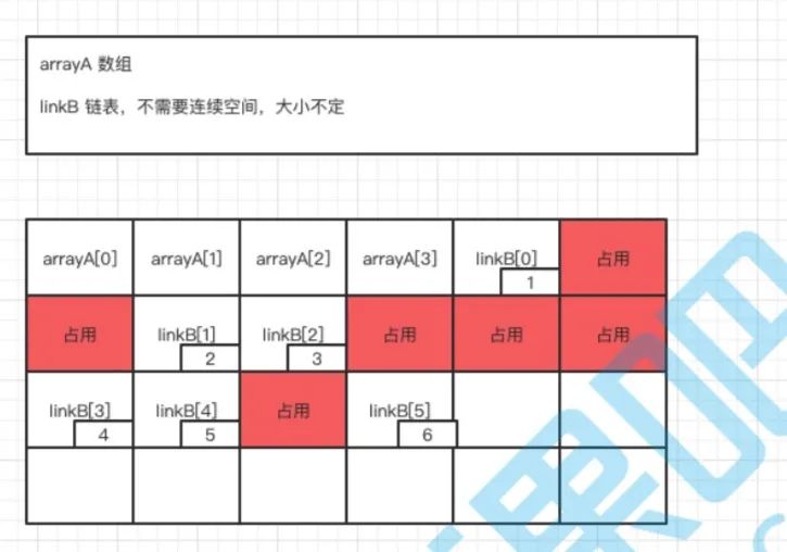 ArrayList与linkedList的用法及扩容方式是什么