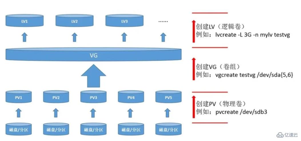 linux用不用lvm