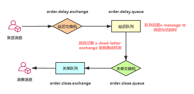 Redis实现延迟队列的方法是什么