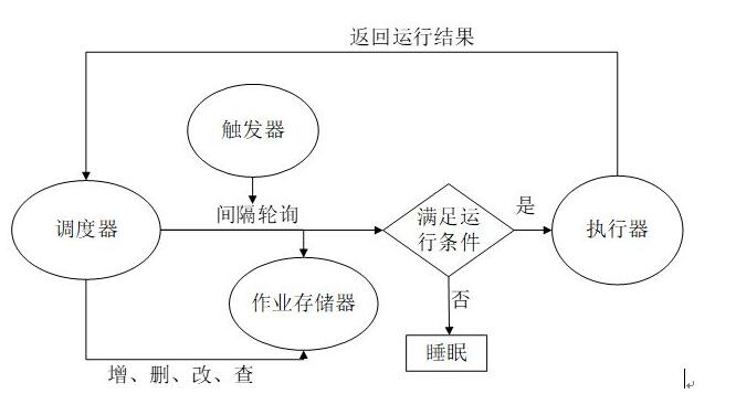 python apscheduler cron定时任务触发接口自动化巡检怎么实现