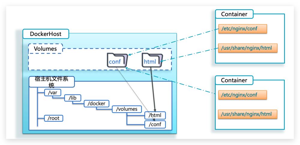 docker如何挂载、修改文件  docker 第1张