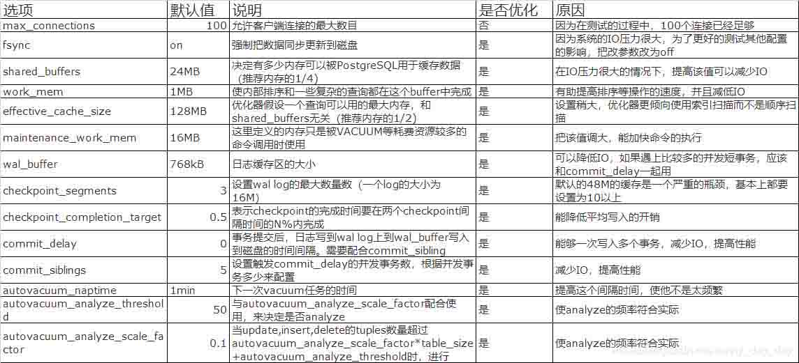 PostgreSQL數(shù)據(jù)庫性能調(diào)優(yōu)的注意點及pg數(shù)據(jù)庫性能優(yōu)化方法是什么